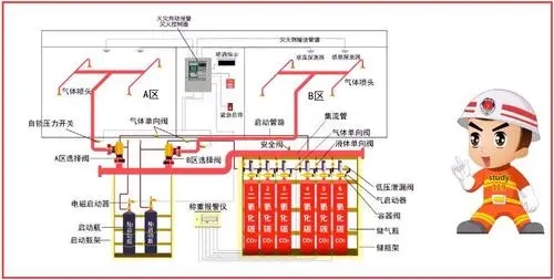 氣體滅火系統(tǒng)的種類(lèi)分為哪幾種？